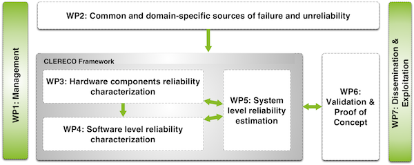 CLERECO wpstructure
